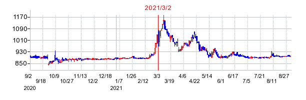 2021年3月2日 15:19前後のの株価チャート